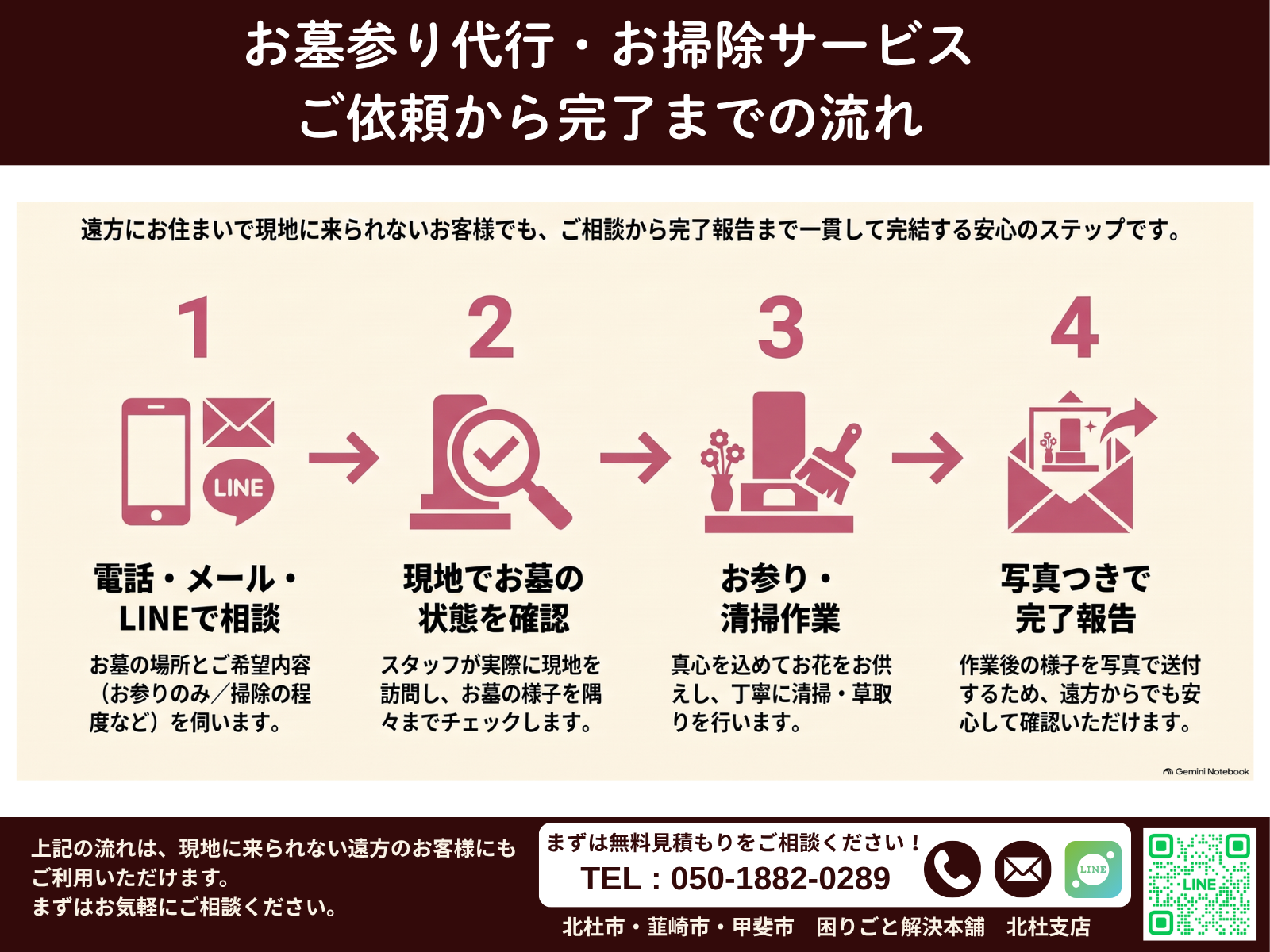 お墓参り代行・お掃除サービス　ご依頼から完了までの流れ　1電話・メール・LINEで相談　2現地でお墓の状態を確認　3お参り・清掃作業　4写真つきで完了報告