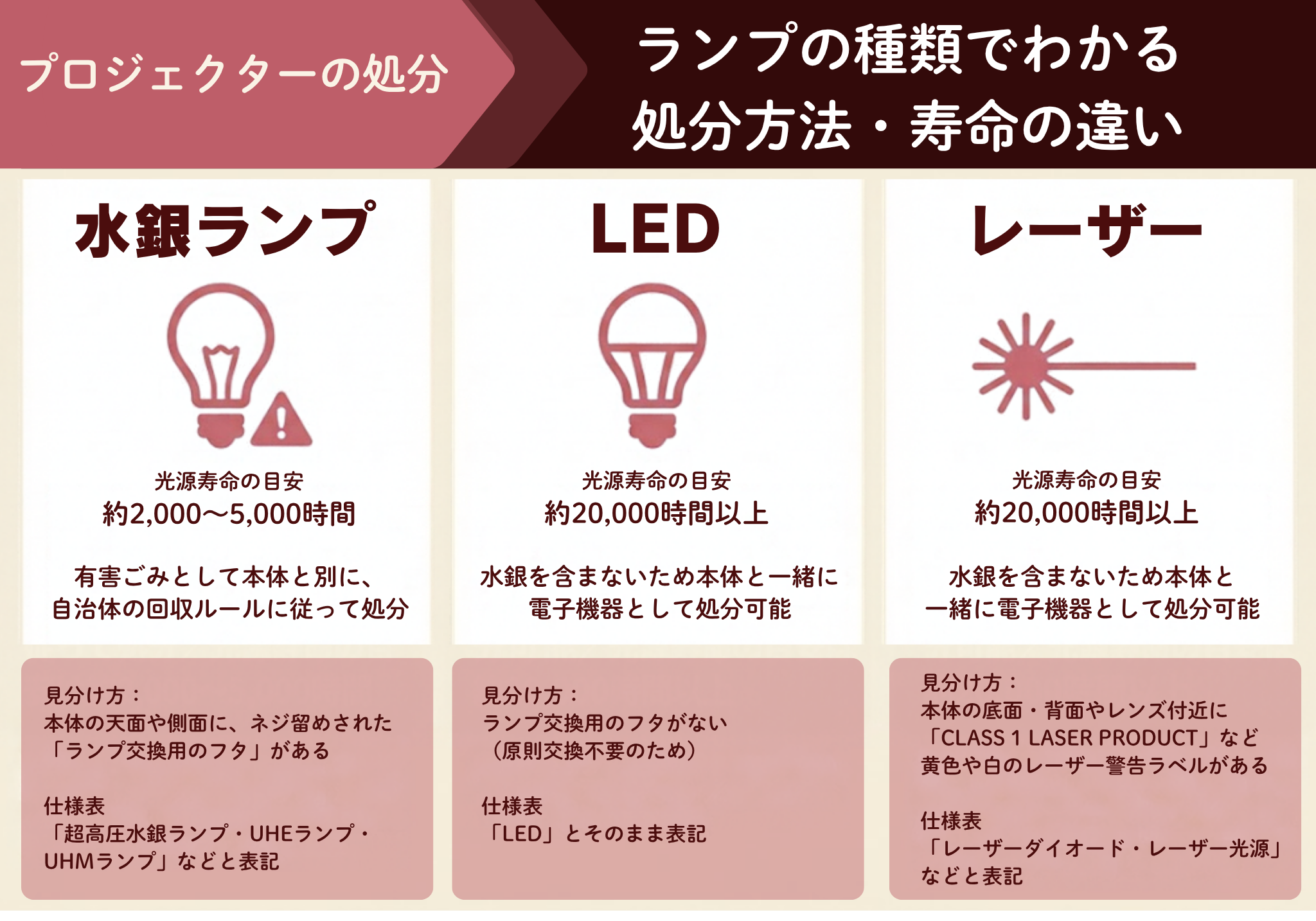 {プロジェクター処分・ランプの種類でわかる処分方法・寿命の違い}