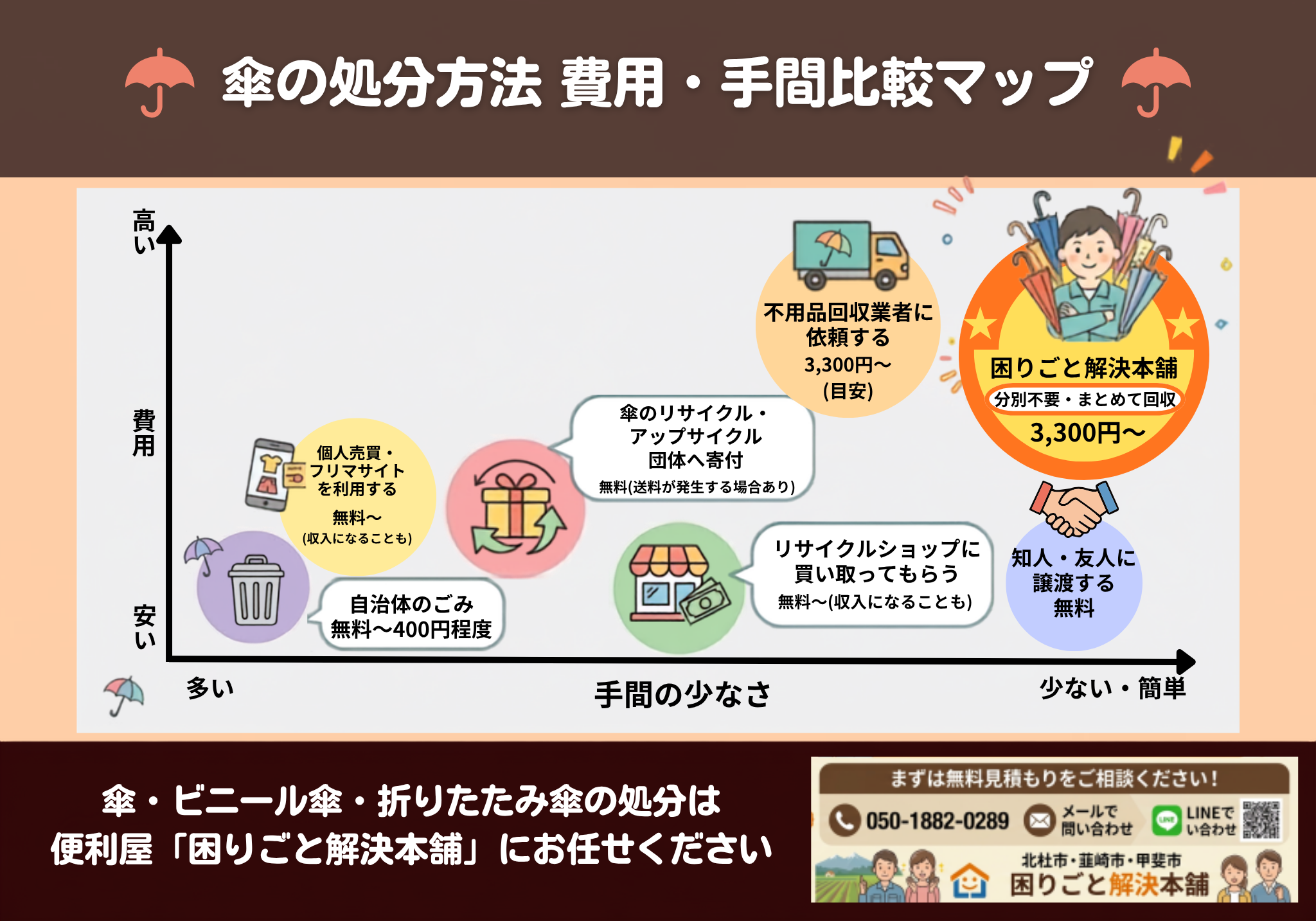 傘の処分方法・費用と手間比較