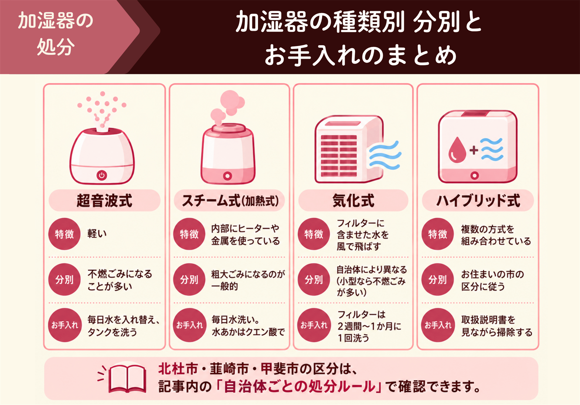 加湿器の種類別 ごみの分別の目安とお手入れ方法をまとめた早見図解
