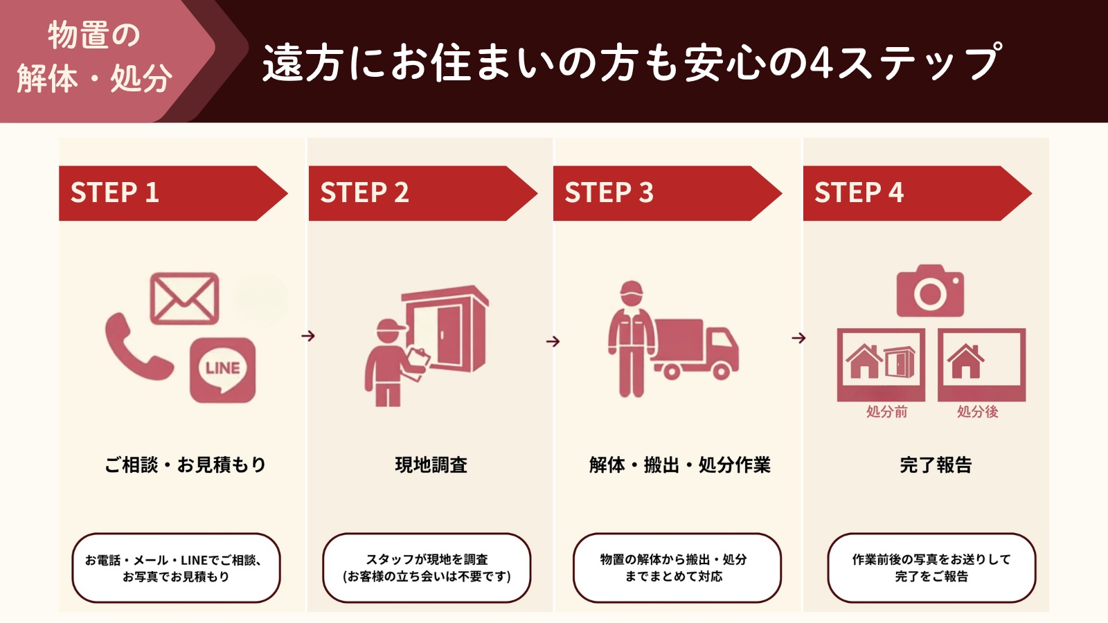 物置の解体・処分 遠方にお住まいの方も安心の4ステップ(ご相談・お見積もり、現地調査、解体・搬出・処分作業、完了報告)